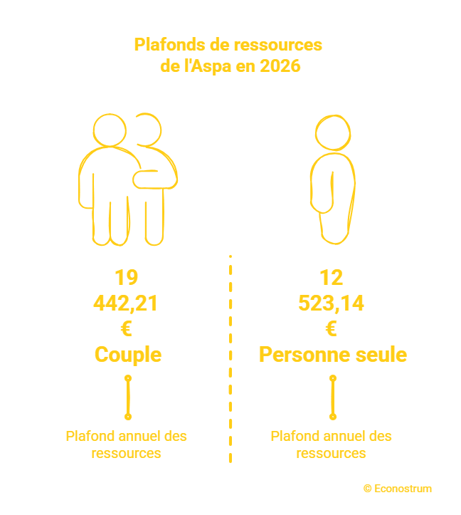 Aspa Minimum vieillesse (Aspa) 2026 : voici quand vous allez percevoir la hausse