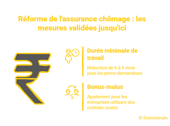 Assurance chômage Assurance chômage : Matignon retire son plan à 4 milliards d’euros d’économies