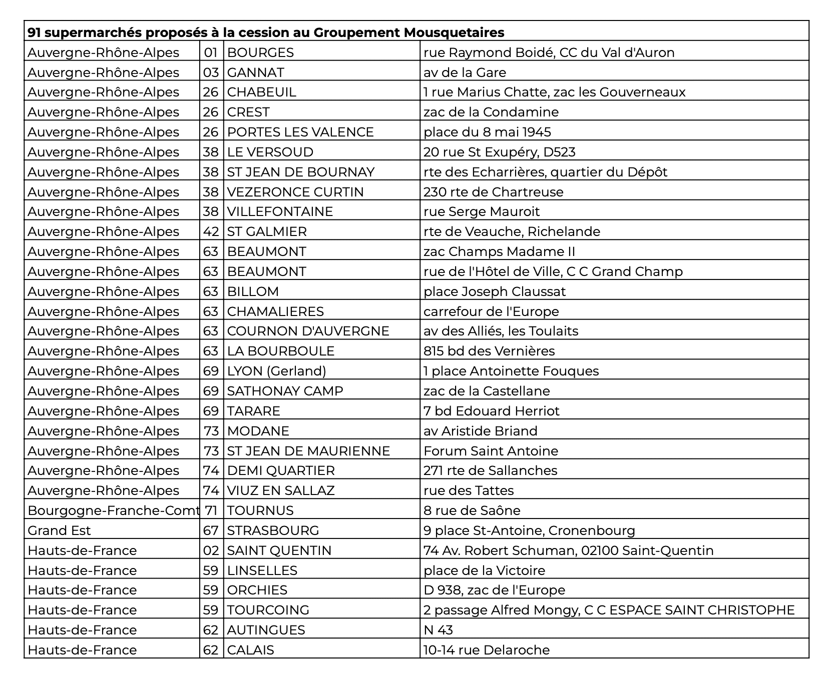 Auchant 91 supermarchés Auchan seront vendus : quels sont les magasins concernés ?