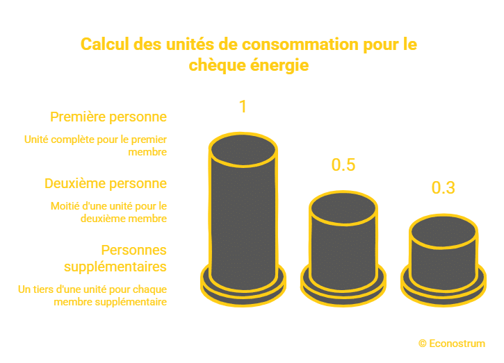 Calcul du chèque énergie Chèque énergie 2026 : voici combien de jours il reste pour le demander