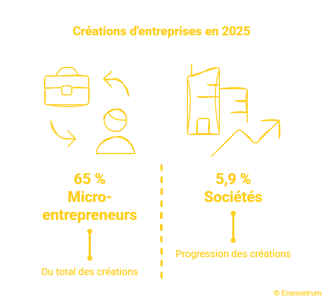 Créations d'entreprises en 2025 La France bat un record historique de créations d'entreprises en 2025