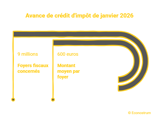 Crédit d'impôt Jusqu’à 600 euros en moyenne : qui va recevoir le virement exceptionnel du fisc le 15 janvier ?