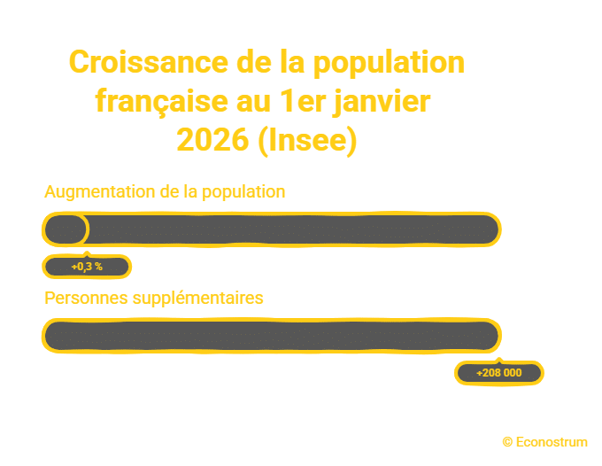 Démographie française 2026 Natalité : le nombre de décès dépasse le nombre de naissance en France (Insee)