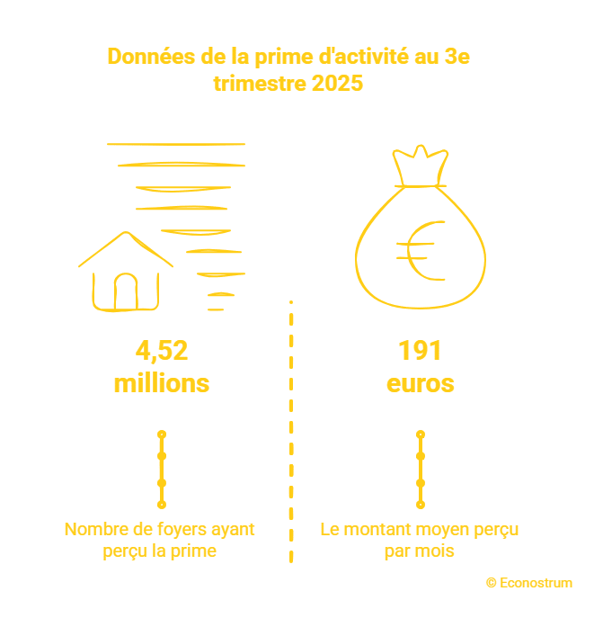 Données de la prime d'activité au 3e trimestre 2025 Prime d'activité : 800, 1 000, 1 400 euros de salaire, combien la CAF peut vous verser selon votre revenu
