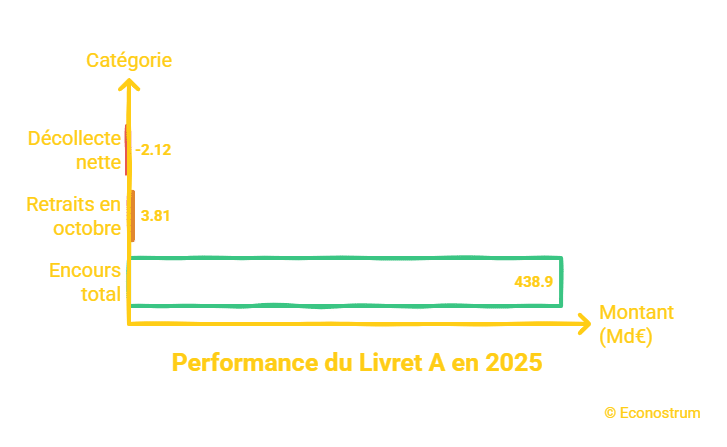 Données du Livret A 2025 Décollecte historique du Livret A : pourquoi les Français retirent plus qu’ils ne déposent malgré l’exonération fiscale