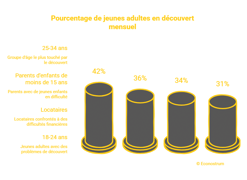 Econostrum Fr - visual selection (1) Découvert bancaire : 24 % des Français basculent dans le rouge à partir du 18 de chaque mois