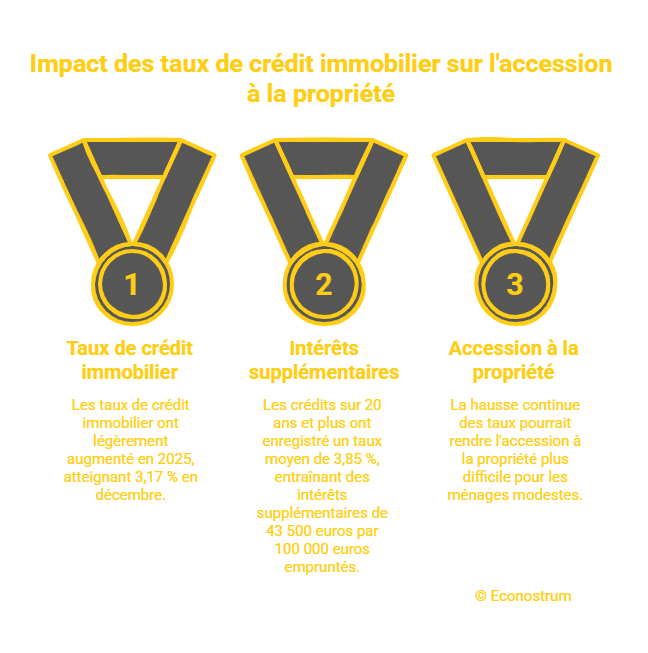 Econostrum Fr - visual selection (3) Crédit immobilier : le signal faible que beaucoup de ménages risquent de découvrir trop tard