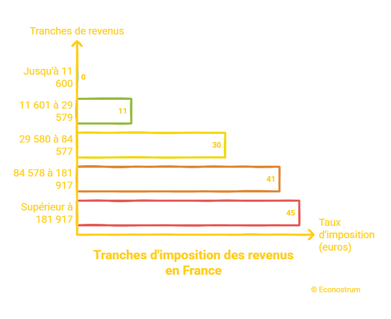 Econostrum Fr - visual selection (5) Impôt sur le revenu 2026 : la décision de dernière minute qui change discrètement la donne pour des millions de foyers