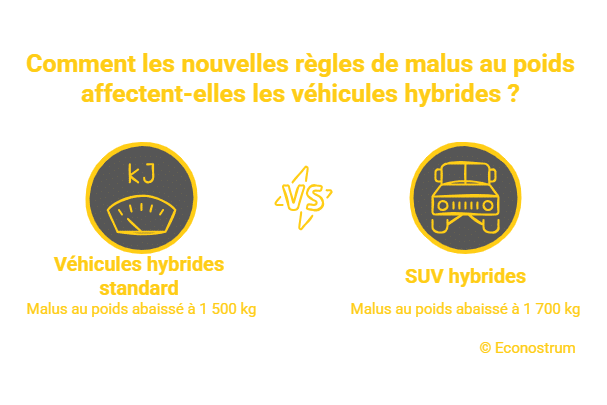 Econostrum Fr - visual selection (6) Automobile : bonus écologiques, malus au poids…Ce qui change en 2026