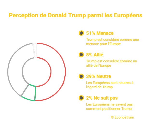 Econostrum Fr - visual selection (7) Groenland, taxes douanières… Donald Trump perçu comme un ennemi de l’Europe dans 7 pays, dont la France