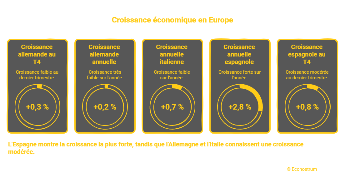 Econostrum Fr - visual selection (9) Croissance économique en 2025 : la Pologne et l'Espagne devant, la France et l'Allemagne décrochent