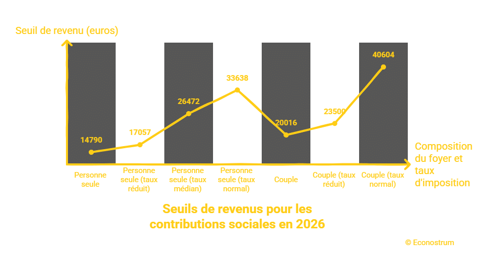 Econostrum Fr - visual selection Retraite : voici les conditions d’exonération de la CSG et de la CRDS en 2026