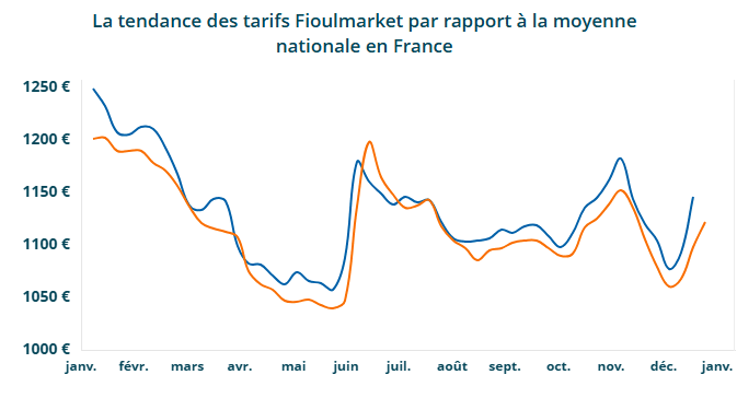Fioul domestique : les prix ce mardi 13 janvier Fioul