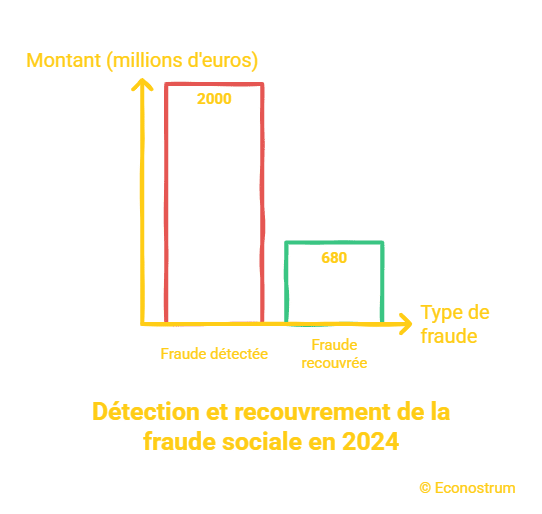 Fraude sociale Fraudes sociales : le montant progresse d’un milliard d’euros en un an, selon le HCFiPS