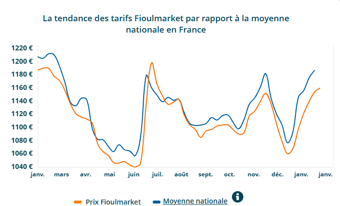 Fioul domestique : flambée des prix ce samedi 31 janvier Fioul