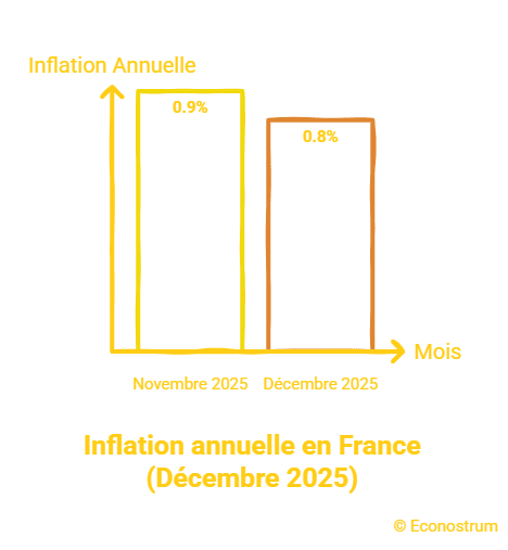 Inflation Inflation : à 0,8 % , le recul du taux confirmé en 2025