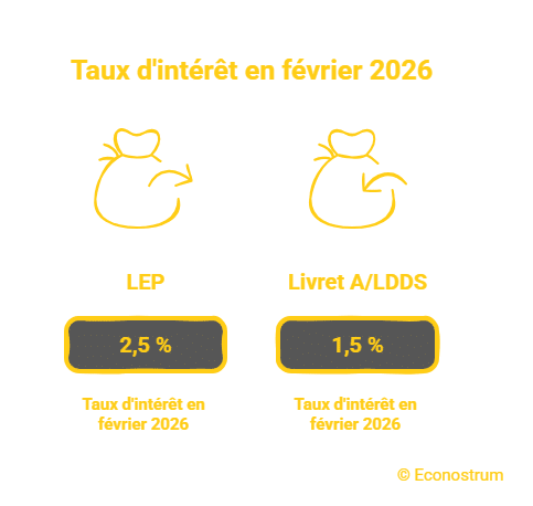LEP-Livret A-LDDS Février 2026 : ce qui change en matière d’épargne, énergie et transport en France