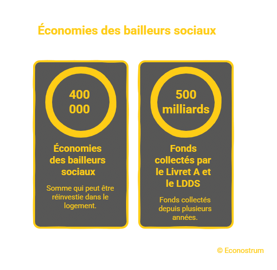 Livret A Livret A : les gagnants de la baisse des taux à 1,5 %