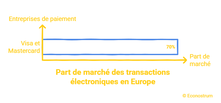 Mastercard Visa Blocage des cartes Visa et Mastercard : ce scénario catastrophe qui pourrait paralyser l’économie européenne