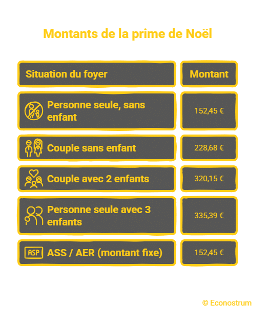 Montants de la prime de Noël Prime de Noël 2025 : qui est concerné par le versement de janvier ?