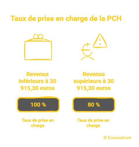PCH - AAH Handicap : 7 bénéficiaires de l'AAH sur 10 passent à côté de cette aide complémentaire qui peut rapporter des centaines d’euros