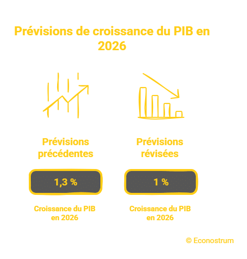 PIB Allemagne L’économie allemande flanche : et si la France payait déjà la facture ?