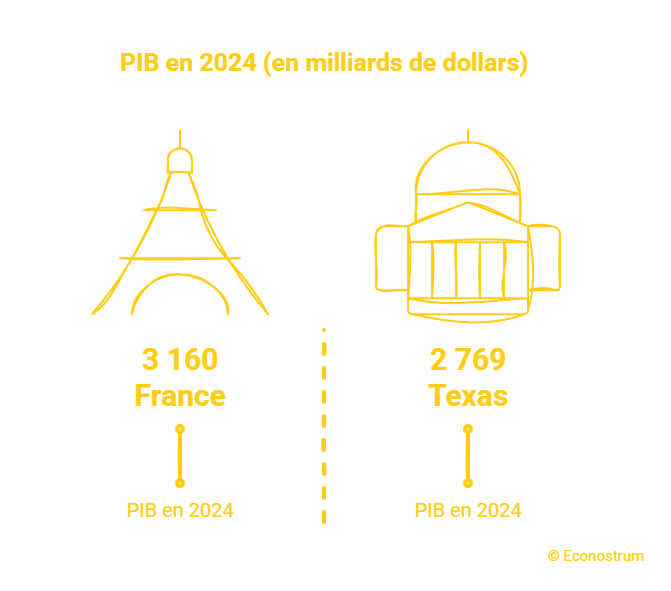 PIB France vs Texas PIB : le Texas bientôt plus riche que la France ?
