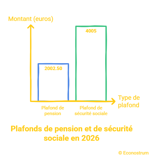 Pension Carsat Carsat : pourquoi peu de retraités peuvent atteindre le montant maximum de 2 000 euros