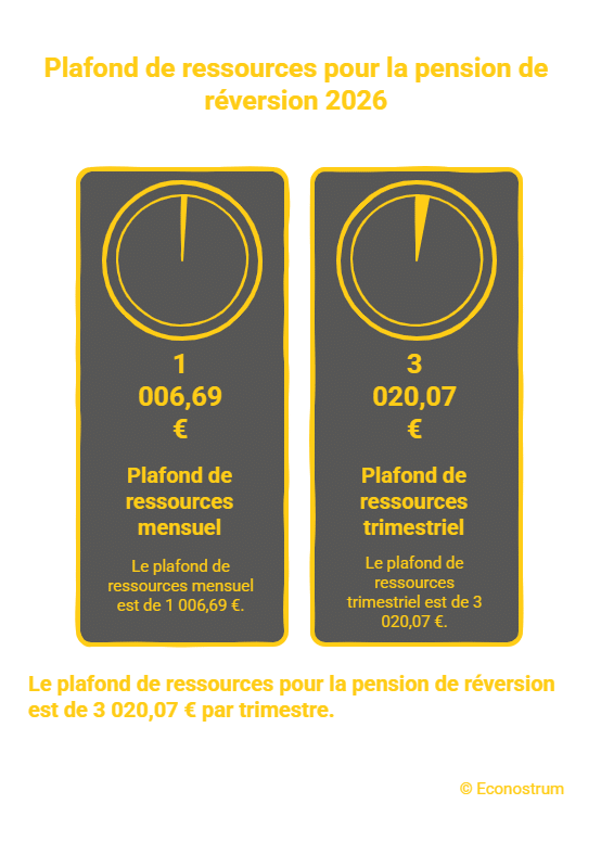 Pension de réversion Pension de réversion : le nouveau minimum garanti fixé à 334,92 euros