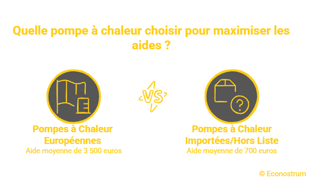 Pompes à chaleur Pompes à chaleur : l'aide de 3500 euros pour les modèles européenns seulement dès septembre 2026