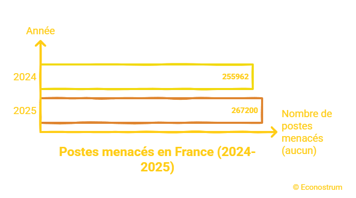 Postes de travail menacés L'hécatombe continue : 70 000 entreprises ont fait faillite en 2025