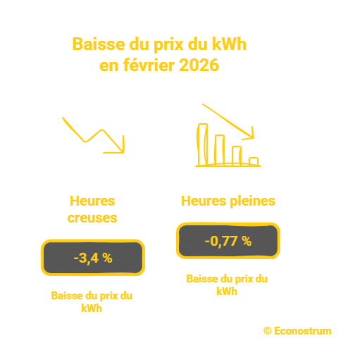 Heures creuses : pourquoi vos factures d'électricité pourraient respirer en février Heures creuses : pourquoi vos factures d'électricité pourraient respirer en février