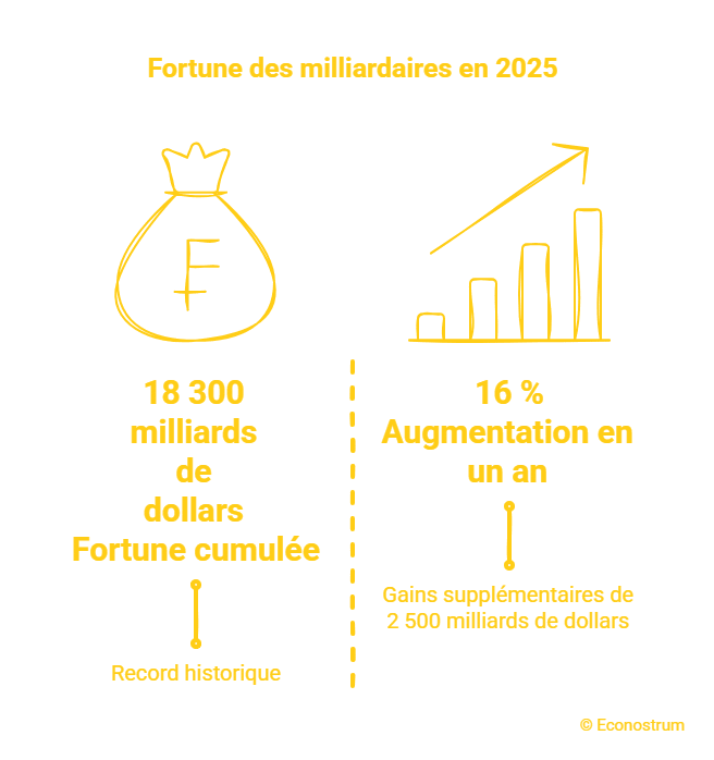 Rapport Oxfam Inégalités : les milliardaires français ont doublé leur fortune depuis 2017, selon Oxfam