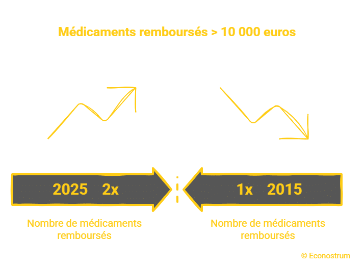 Remboursement des médicaments Assurance maladie : alerte sur la hausse des coûts des nouveaux médicaments