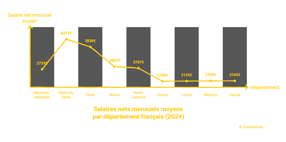Salaires 3 836 euros à Paris ou 2 142 euros en Creuse : voici les salaires nets selon les départements (Insee)