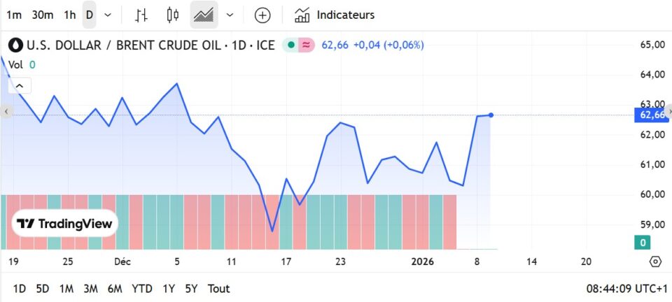 Fioul domestique : les prix ce vendredi 9 janvier Fioul