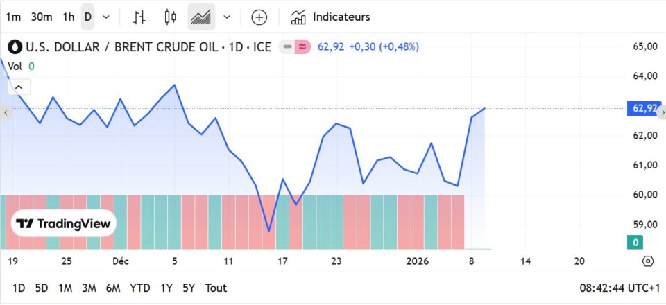 Fioul domestique : les prix ce dimanche 11 janvier Fioul