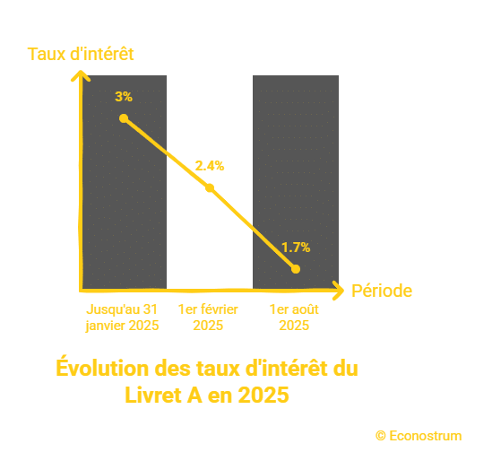 Taux du Livret en 2025 Le Livret A bientôt à 1,4 % ? Voici les placements qui vous rapporteront plus en 2026