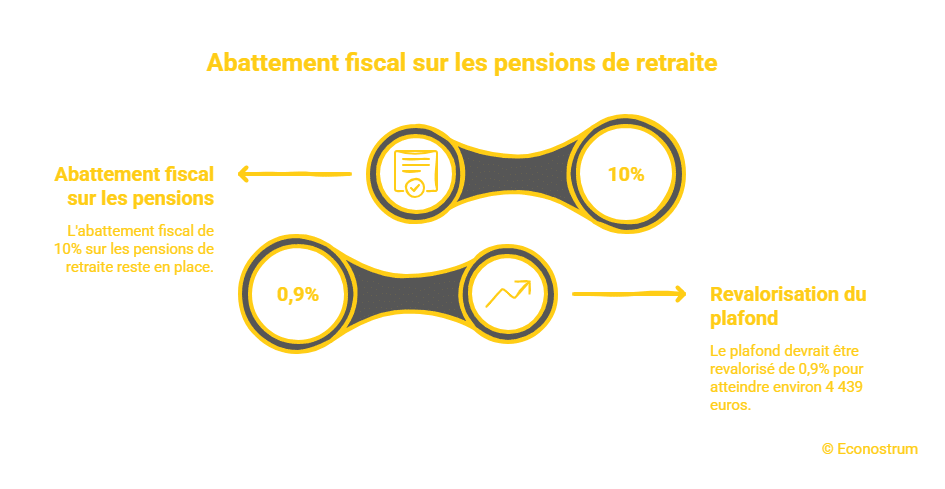 abattement des retraites Impôts : voici les principaux changements apportés par le budget 2026