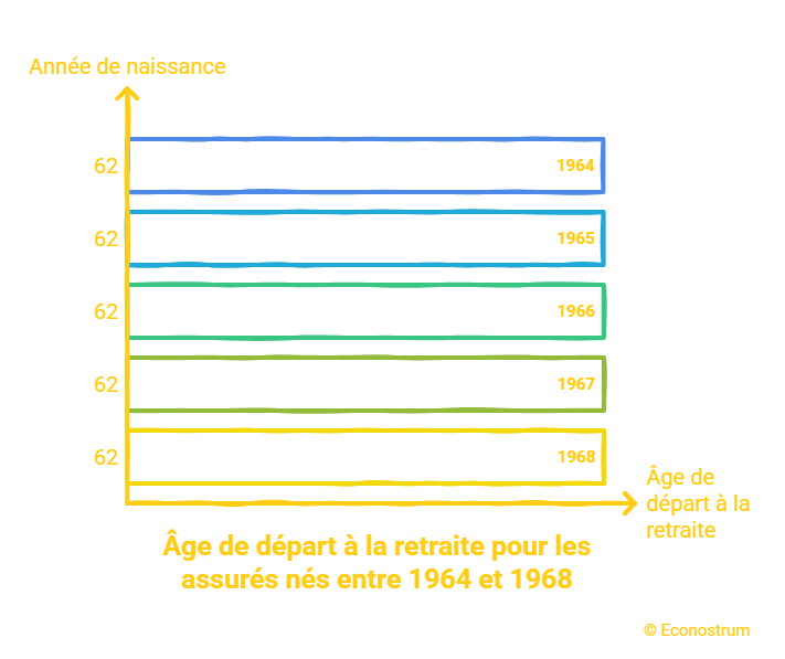 âge de départ à la retraite Retraite : découvrez les générations éligibles au départ à 62 ans (simulateur officiel mis à jour)