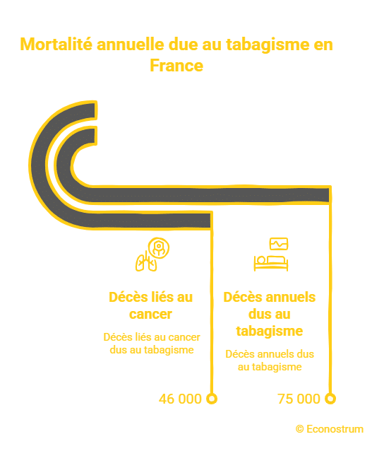 décès causés par le tabagisme Cigarettes : les prix augmentent encore au 1ᵉʳ février, voici les marques concernées