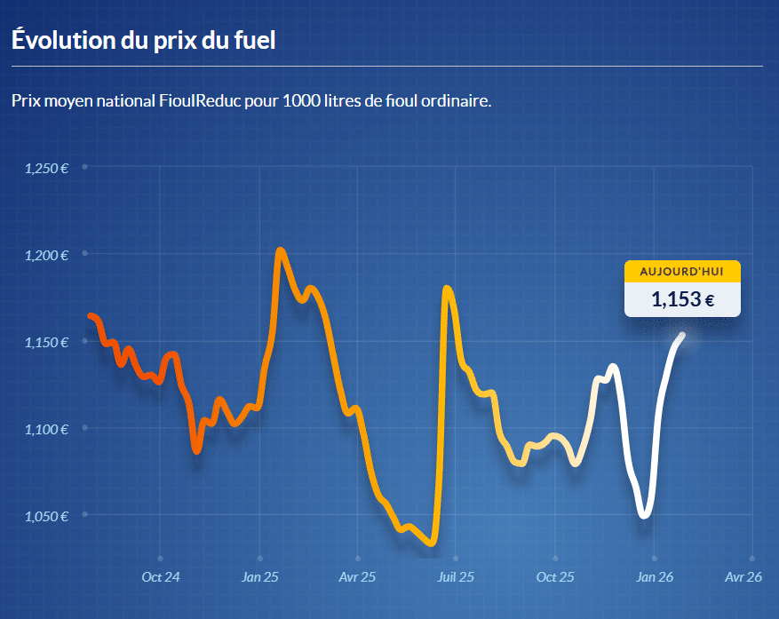 fioul Fioul domestique : les prix du lundi 26 janvier