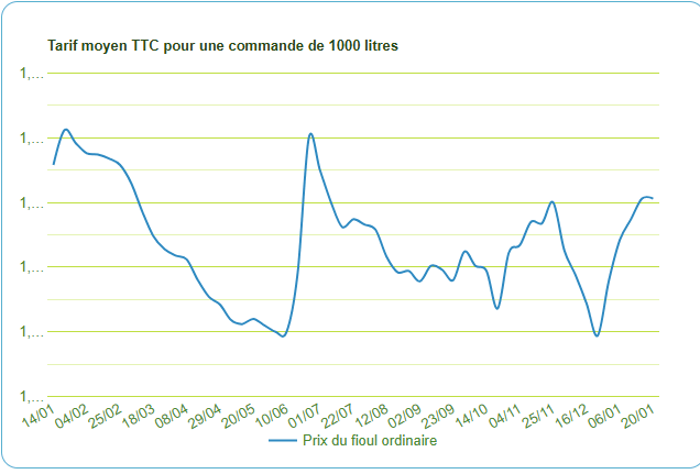 Fioul domestique : les prix ce mardi 20 janvier Fioul
