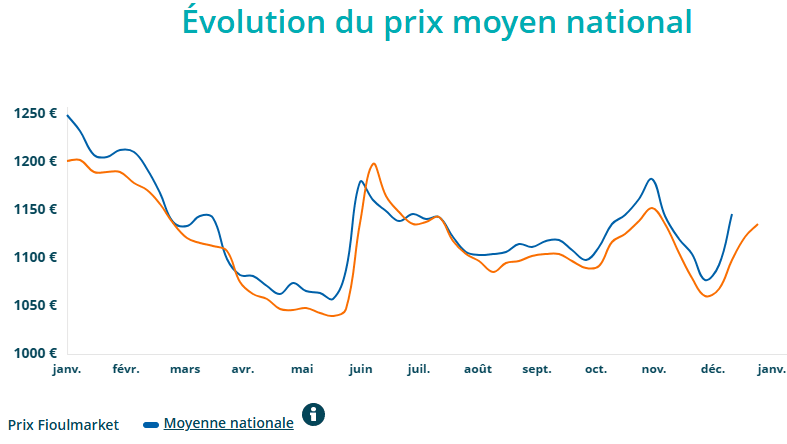 Fioul domestique : les prix ce jeudi 15 janvier Fioul