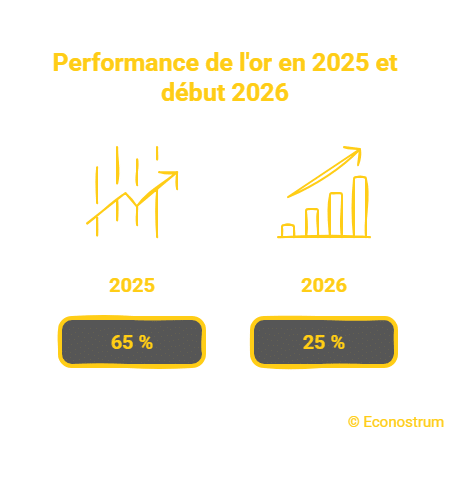 performance de l'or 2025 début 2026 Volatilité terrifiante : l’or au sommet puis chute brutalement en quelques minutes