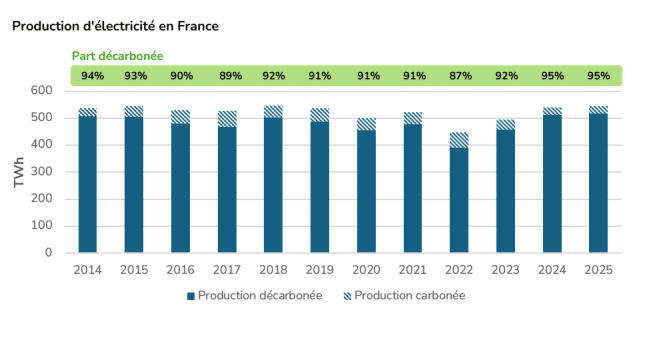 Électricité : la France établit un nouveau record d'exportations en 2025 et conserve son titre de championne d'Europe électricité