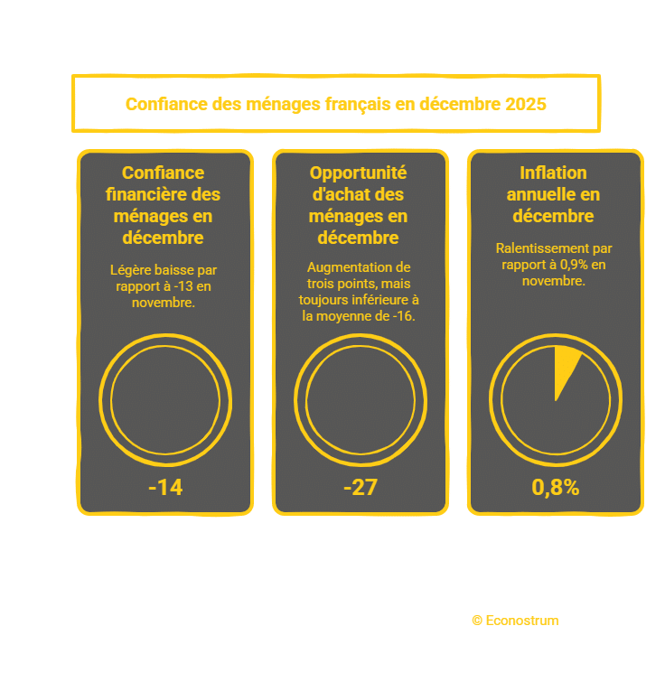 _- visual selection (19) Confiance des ménages français : l'indice rebondit légèrement en décembre 2025 (Insee)