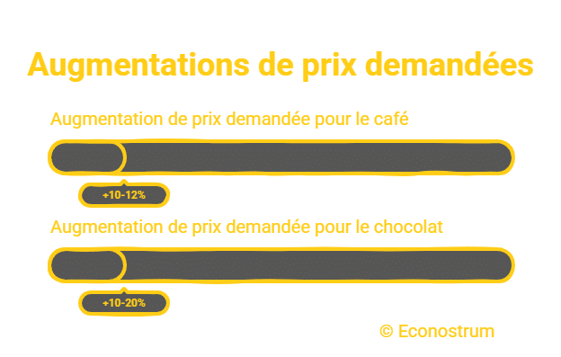 _- visual selection (20) Chocolat , café … Des hausses des prix allant jusqu'à 20 % demandées par les industriels aux distributeurs