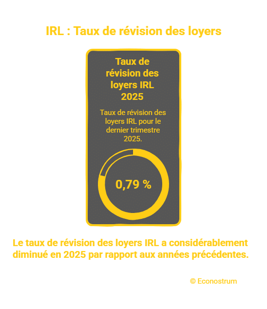 _- visual selection (22) Immobilier : tension persistante sur le marché locatif, les loyers stagnent malgré une légère baisse de l'IRL