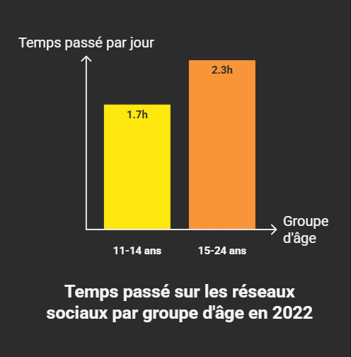 Le vrai coût des réseaux sociaux pour l’économie française Réseaux sociaux